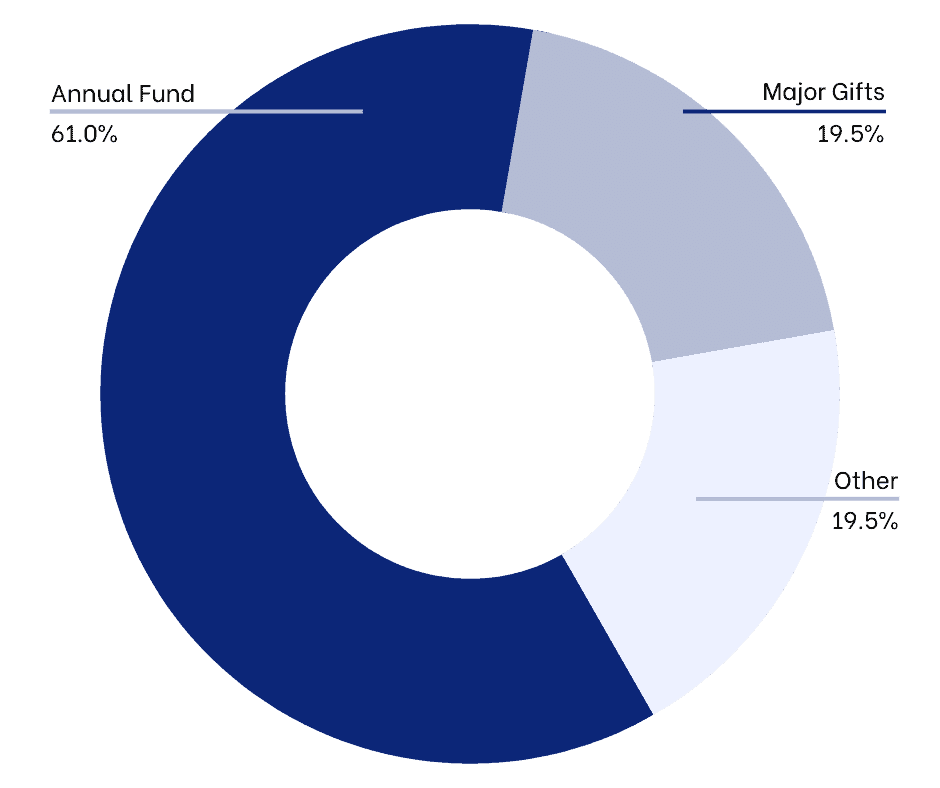 usl contribution breakdown chart